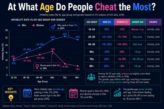Who Cheats More? Infidelity Rates by Gender, Age, and Relationship Type